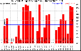 Solar PV/Inverter Performance Daily Solar Energy Production