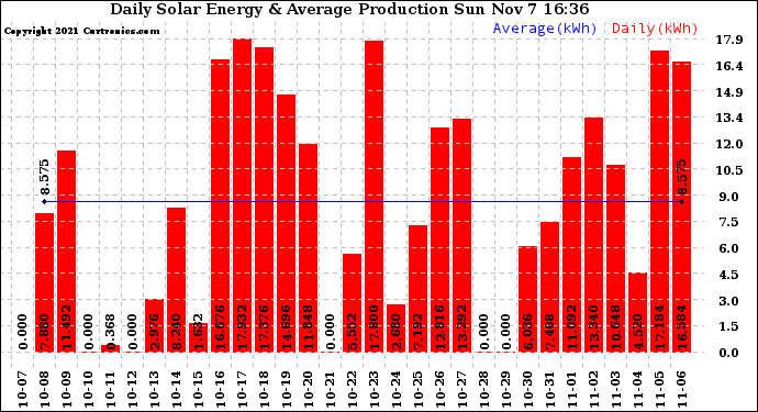 Solar PV/Inverter Performance Daily Solar Energy Production