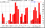 Solar PV/Inverter Performance Daily Solar Energy Production Value