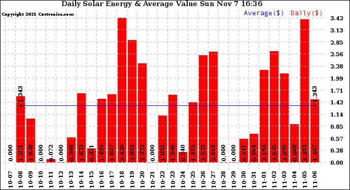 Solar PV/Inverter Performance Daily Solar Energy Production Value