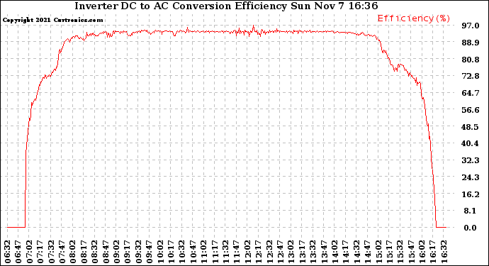 Solar PV/Inverter Performance Inverter DC to AC Conversion Efficiency