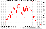 Solar PV/Inverter Performance Daily Energy Production Per Minute