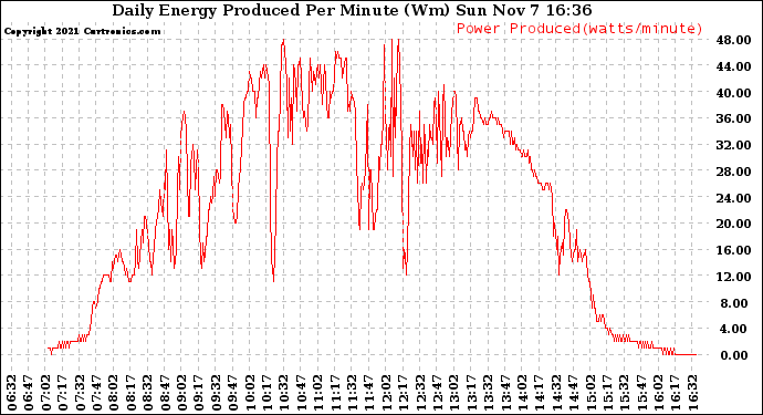 Solar PV/Inverter Performance Daily Energy Production Per Minute