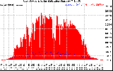 Solar PV/Inverter Performance Grid Power & Solar Radiation