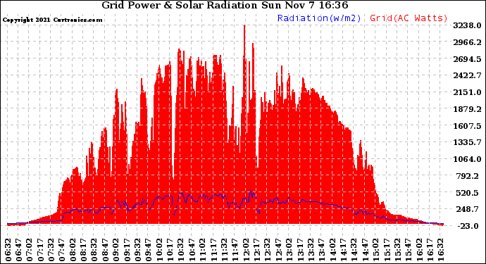 Solar PV/Inverter Performance Grid Power & Solar Radiation