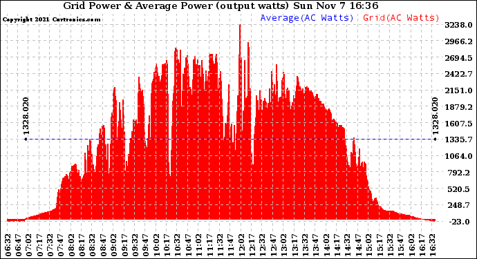 Solar PV/Inverter Performance Inverter Power Output