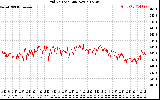 Solar PV/Inverter Performance Grid Voltage