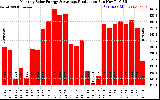 Solar PV/Inverter Performance Monthly Solar Energy Production