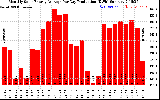 Solar PV/Inverter Performance Monthly Solar Energy Production Average Per Day (KWh)