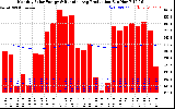 Solar PV/Inverter Performance Monthly Solar Energy Production Running Average