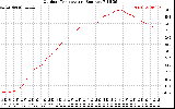 Solar PV/Inverter Performance Outdoor Temperature