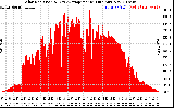 Solar PV/Inverter Performance Solar Radiation & Day Average per Minute