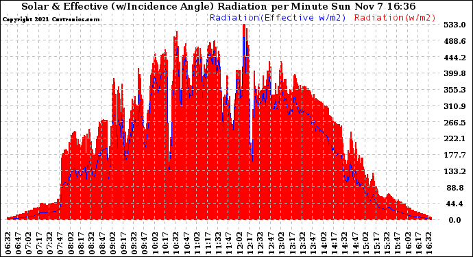 Solar PV/Inverter Performance Solar Radiation & Effective Solar Radiation per Minute