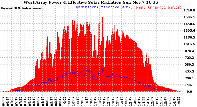 Solar PV/Inverter Performance West Array Power Output & Effective Solar Radiation