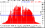 Solar PV/Inverter Performance West Array Actual & Average Power Output