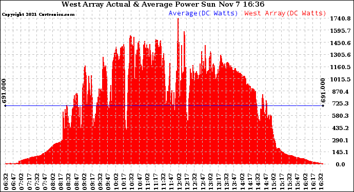 Solar PV/Inverter Performance West Array Actual & Average Power Output