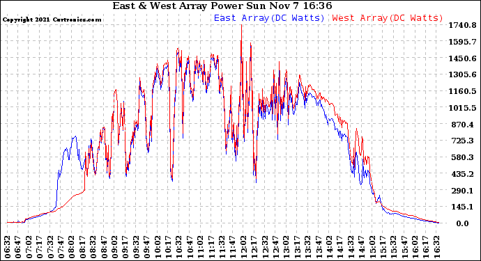 Solar PV/Inverter Performance Photovoltaic Panel Power Output