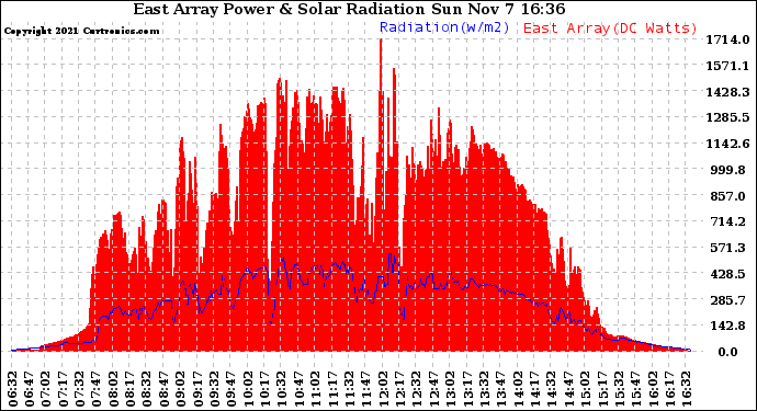 Solar PV/Inverter Performance East Array Power Output & Solar Radiation