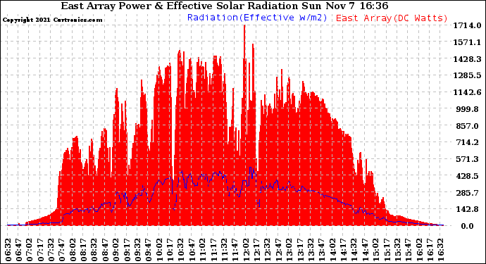 Solar PV/Inverter Performance East Array Power Output & Effective Solar Radiation