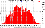 Solar PV/Inverter Performance East Array Actual & Average Power Output