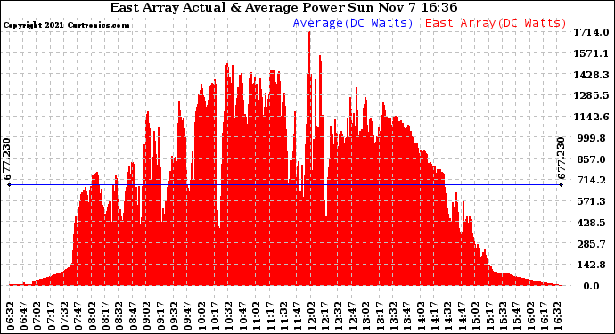 Solar PV/Inverter Performance East Array Actual & Average Power Output