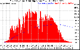 Solar PV/Inverter Performance East Array Actual & Running Average Power Output