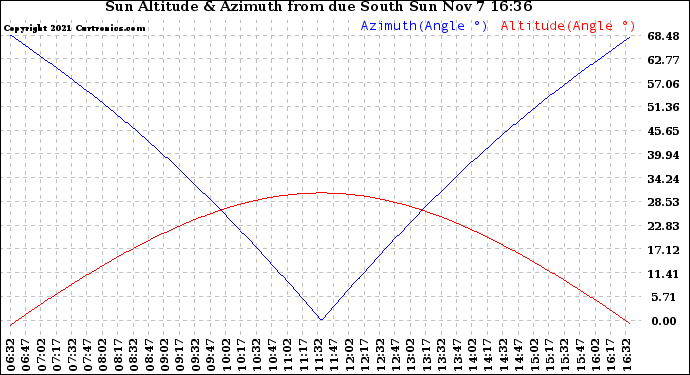 Solar PV/Inverter Performance Sun Altitude Angle & Azimuth Angle