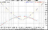 Solar PV/Inverter Performance Sun Altitude Angle & Sun Incidence Angle on PV Panels