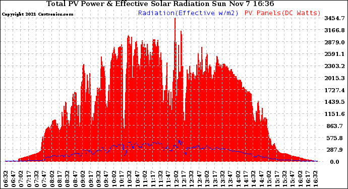 Solar PV/Inverter Performance Total PV Panel Power Output & Effective Solar Radiation