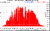 Solar PV/Inverter Performance Total PV Panel Power Output