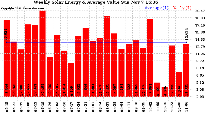 Solar PV/Inverter Performance Weekly Solar Energy Production Value