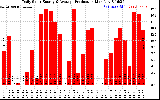 Solar PV/Inverter Performance Daily Solar Energy Production