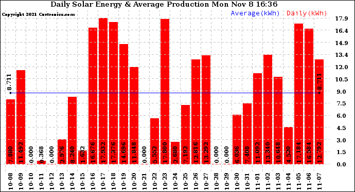 Solar PV/Inverter Performance Daily Solar Energy Production