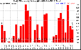 Solar PV/Inverter Performance Daily Solar Energy Production Value