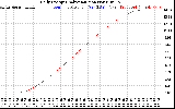 Solar PV/Inverter Performance Daily Energy Production