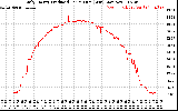 Solar PV/Inverter Performance Daily Energy Production Per Minute