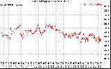 Solar PV/Inverter Performance Grid Voltage