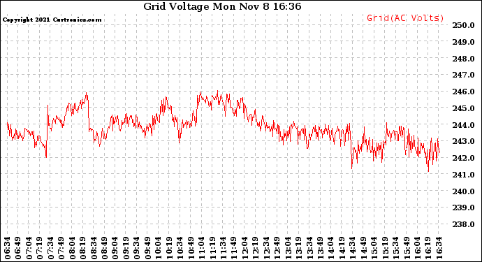 Solar PV/Inverter Performance Grid Voltage