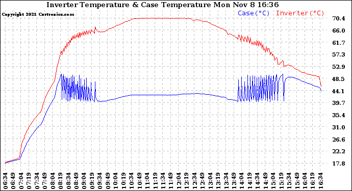 Solar PV/Inverter Performance Inverter Operating Temperature