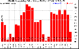 Solar PV/Inverter Performance Monthly Solar Energy Value Average Per Day ($)