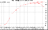 Solar PV/Inverter Performance Outdoor Temperature