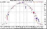 Solar PV/Inverter Performance Photovoltaic Panel Current Output