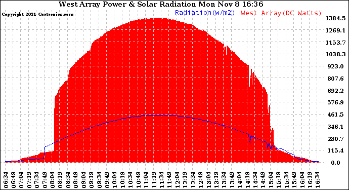 Solar PV/Inverter Performance West Array Power Output & Solar Radiation