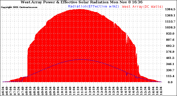 Solar PV/Inverter Performance West Array Power Output & Effective Solar Radiation