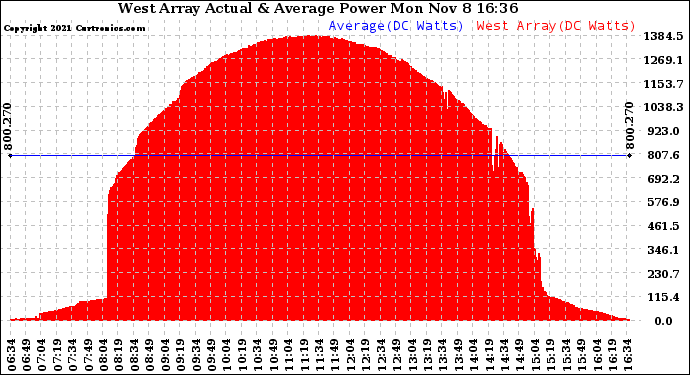 Solar PV/Inverter Performance West Array Actual & Average Power Output