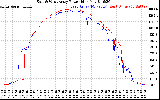 Solar PV/Inverter Performance Photovoltaic Panel Power Output