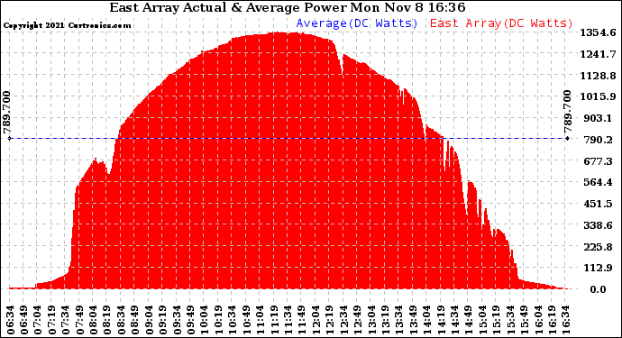 Solar PV/Inverter Performance East Array Actual & Average Power Output