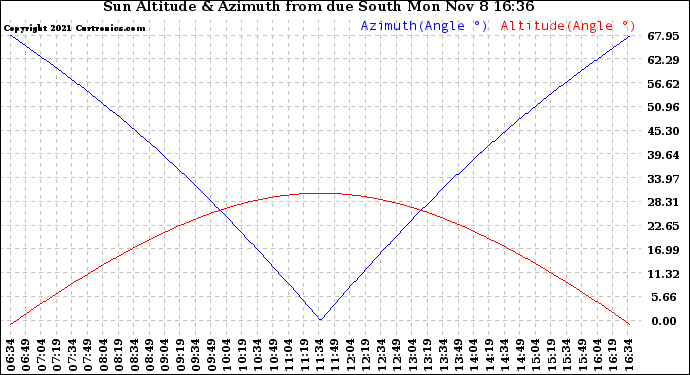 Solar PV/Inverter Performance Sun Altitude Angle & Azimuth Angle