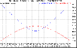 Solar PV/Inverter Performance Sun Altitude Angle & Sun Incidence Angle on PV Panels