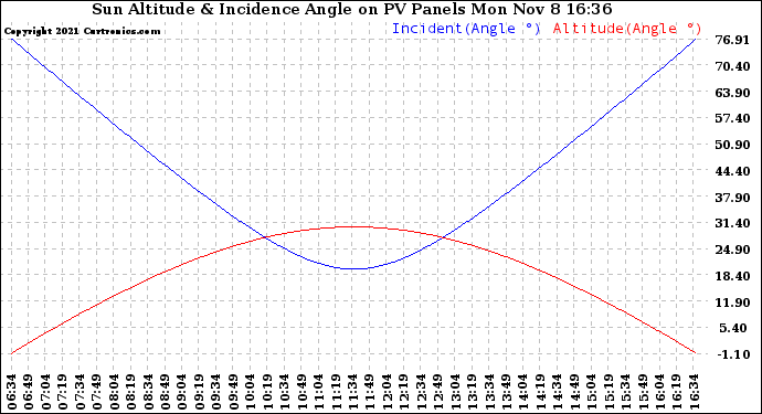 Solar PV/Inverter Performance Sun Altitude Angle & Sun Incidence Angle on PV Panels